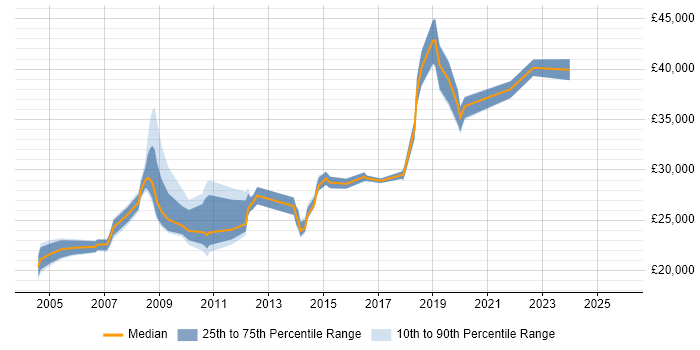 Salary distribution trend for jobs in Redbridge citing Active Directory