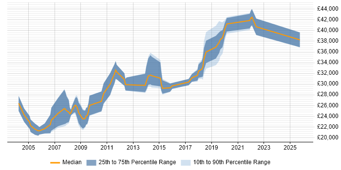 Salary distribution trend for Analyst job vacancies in Redbridge