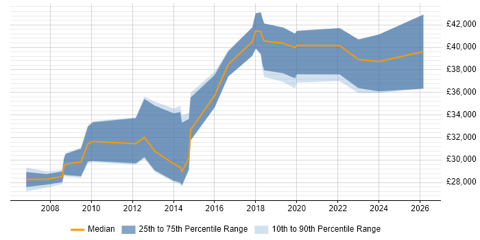 Salary distribution trend for jobs in Redbridge citing Analytical Skills