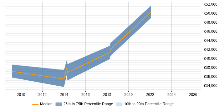 Salary distribution trend for jobs in Redbridge citing Analytics