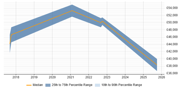 Salary distribution trend for jobs in Redbridge citing AWS