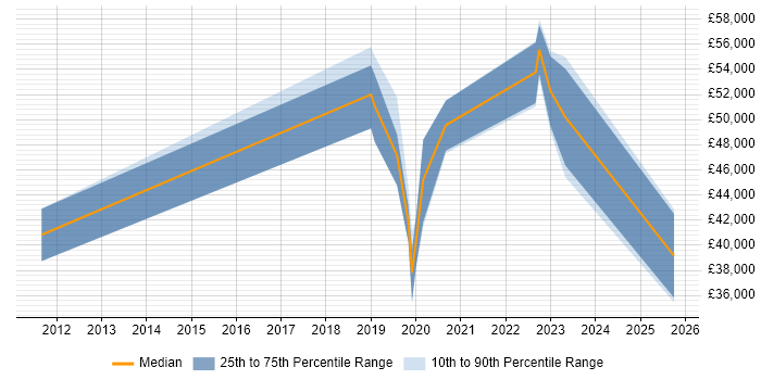 Salary distribution trend for jobs in Redbridge citing Azure Salary distribution trend for jobs in Redbridge citing Azure