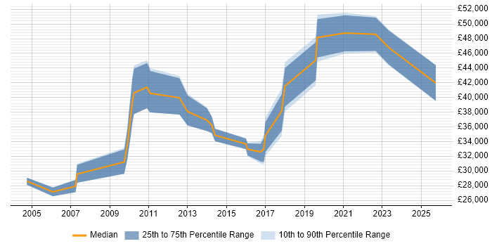Salary distribution trend for jobs in Redbridge citing CSS Salary distribution trend for jobs in Redbridge citing CSS