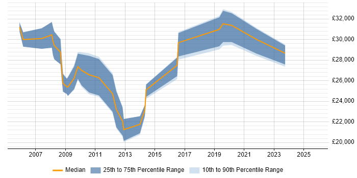 Salary distribution trend for jobs in Redbridge citing Customer Service