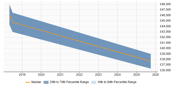Salary distribution trend for jobs in Redbridge citing Cybersecurity