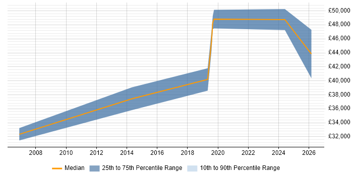 Salary distribution trend for jobs in Redbridge citing Data Analysis