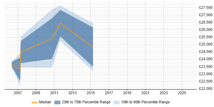 Salary distribution trend for Desktop Support job vacancies in Redbridge