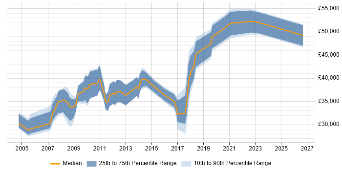 Salary distribution trend for Developer job vacancies in Redbridge