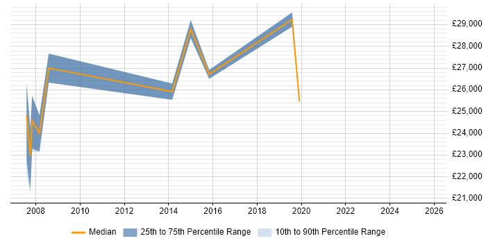 Salary distribution trend for jobs in Redbridge citing DHCP