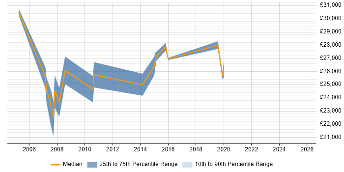 Salary distribution trend for jobs in Redbridge citing DNS