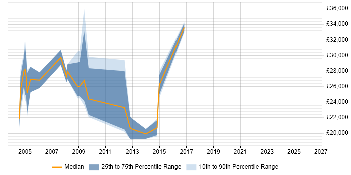 Salary distribution trend for jobs in Redbridge citing Driving Licence