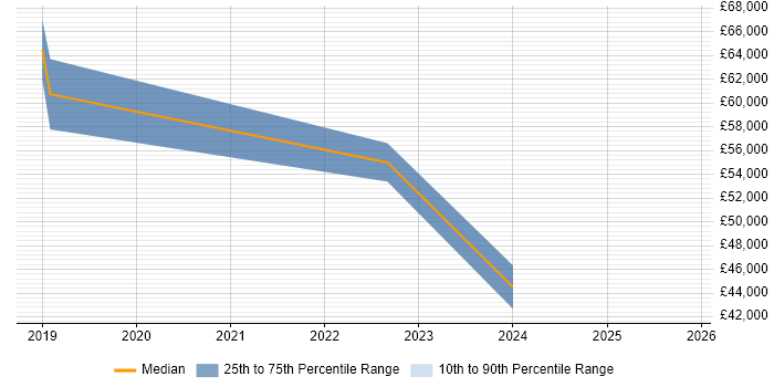 Salary distribution trend for jobs in Redbridge citing Entra ID