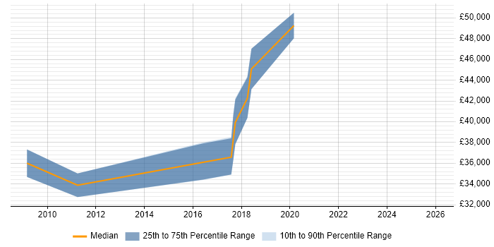 Salary distribution trend for jobs in Redbridge citing ETL
