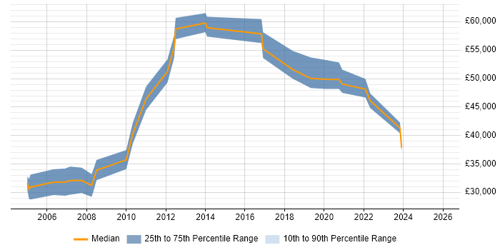 Salary distribution trend for jobs in Redbridge citing Finance