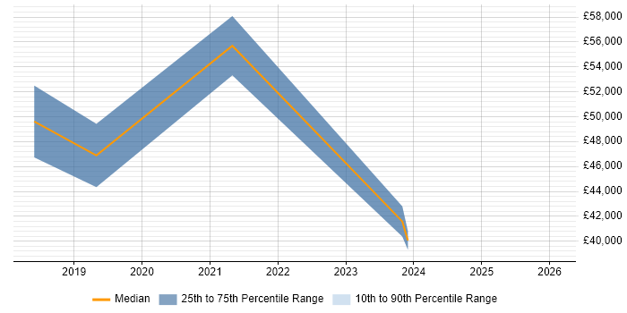 Salary distribution trend for jobs in Redbridge citing GDPR