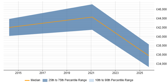 Salary distribution trend for jobs in Redbridge citing Git Salary distribution trend for jobs in Redbridge citing Git
