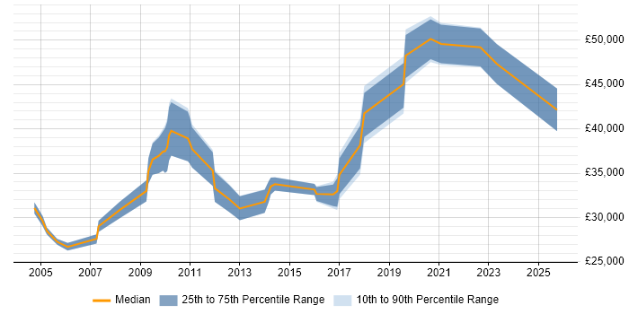 Salary distribution trend for jobs in Redbridge citing HTML Salary distribution trend for jobs in Redbridge citing HTML