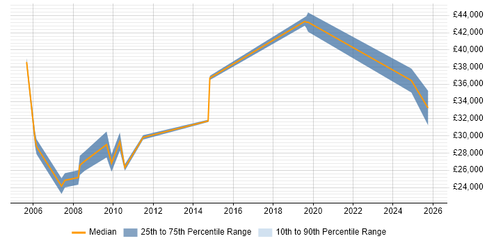 Salary distribution trend for Administrator job vacancies in Ilford