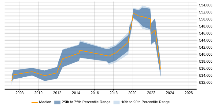 Salary distribution trend for jobs in Ilford citing Agile