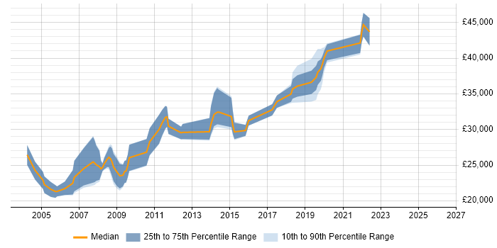 Salary distribution trend for Analyst job vacancies in Ilford