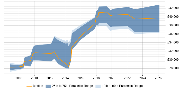 Salary distribution trend for jobs in Ilford citing Analytical Skills