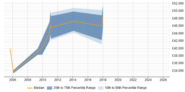 Salary distribution trend for jobs in Ilford citing Apache
