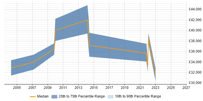 Salary distribution trend for jobs in Ilford citing Business Analysis