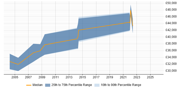Salary distribution trend for Business Analyst job vacancies in Ilford
