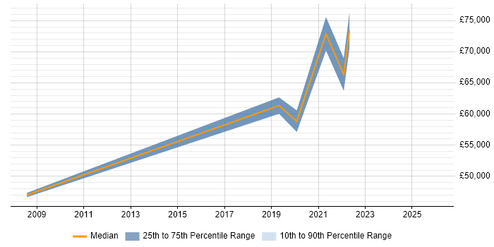 Salary distribution trend for jobs in Ilford citing Continuous Improvement