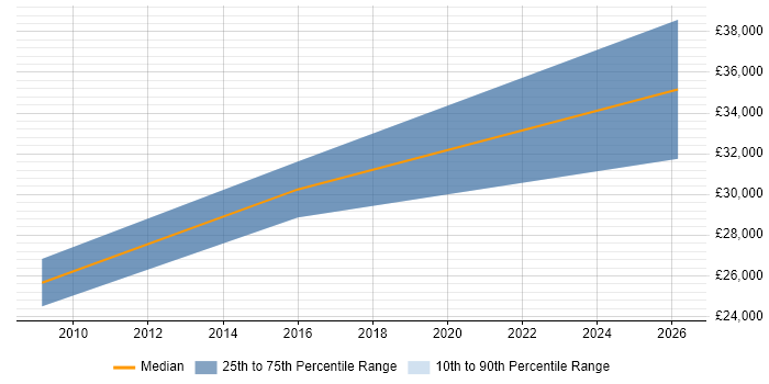 Salary distribution trend for Data Analyst job vacancies in Ilford