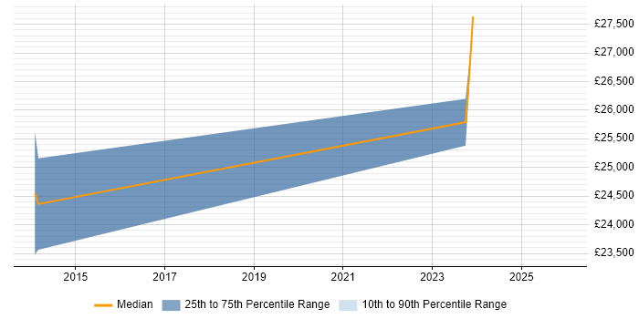 Salary distribution trend for jobs in Ilford citing DBS Check