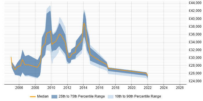 Salary distribution trend for jobs in Ilford citing Degree