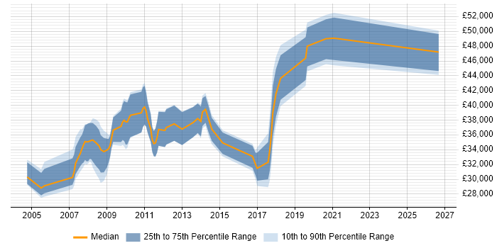 Salary distribution trend for Developer job vacancies in Ilford
