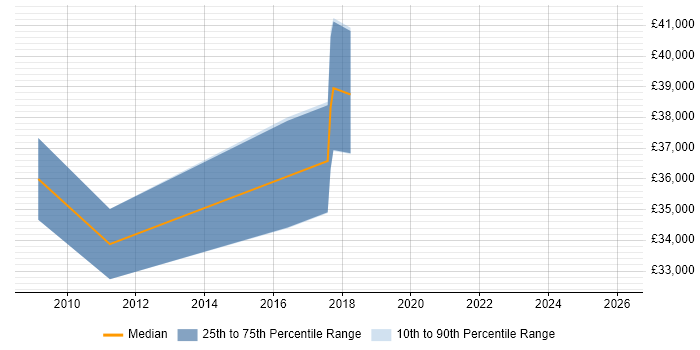 Salary distribution trend for jobs in Ilford citing ETL