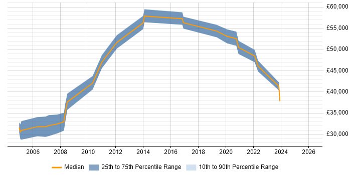 Salary distribution trend for jobs in Ilford citing Finance