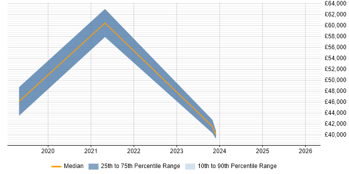 Salary distribution trend for jobs in Ilford citing GDPR