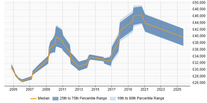 Salary distribution trend for jobs in Ilford citing HTML