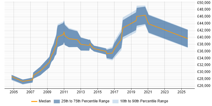 Salary distribution trend for jobs in Ilford citing JavaScript