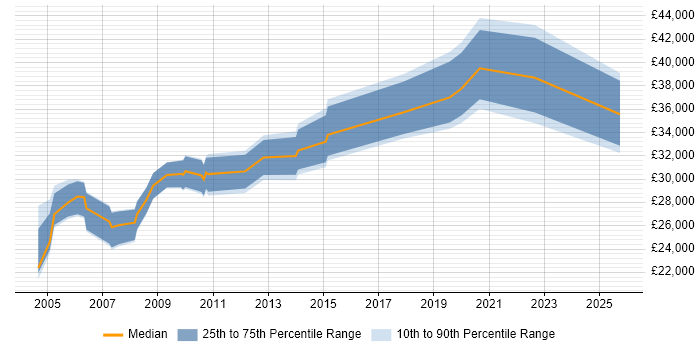 Salary distribution trend for jobs in Ilford citing Microsoft Certification