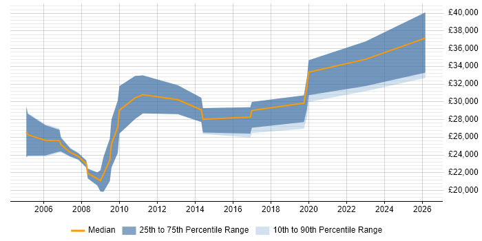 Salary distribution trend for jobs in Ilford citing Microsoft Excel