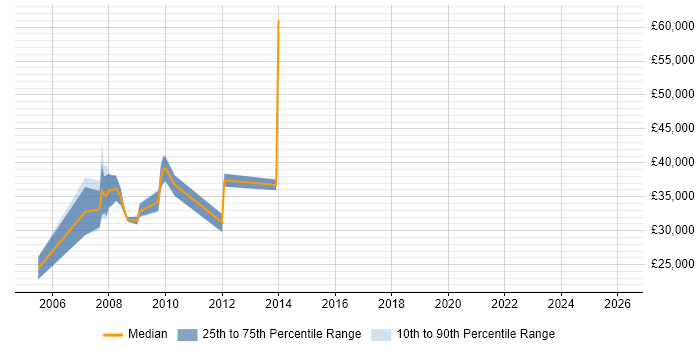 Salary distribution trend for jobs in Ilford citing Oracle Database