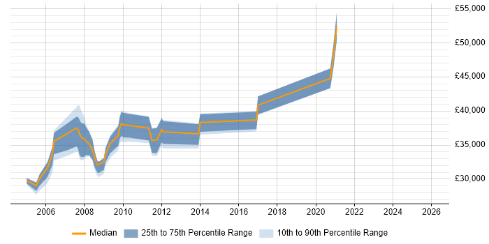 Salary distribution trend for jobs in Ilford citing Oracle