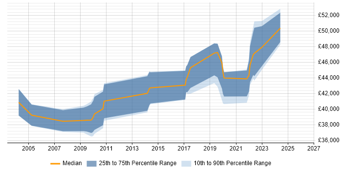 Salary distribution trend for jobs in Ilford citing Project Management