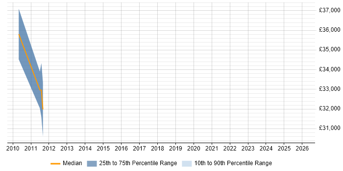 Salary distribution trend for jobs in Ilford citing Red Hat