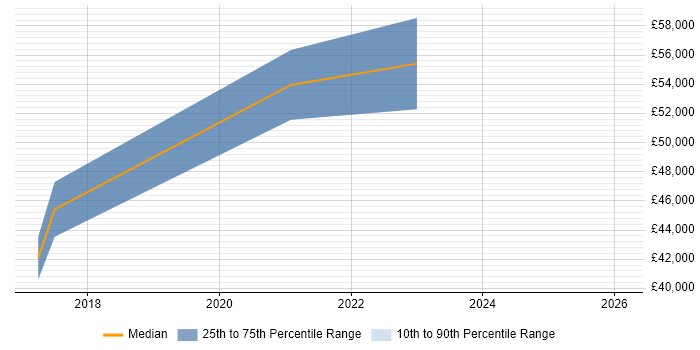 Salary distribution trend for jobs in Ilford citing Scrum