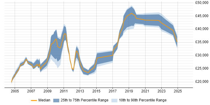 Salary distribution trend for jobs in Ilford citing Social Skills