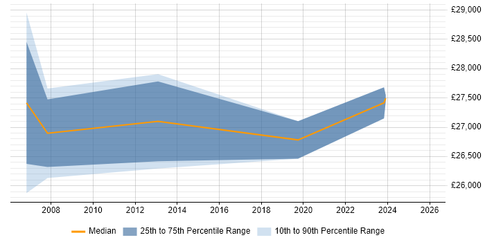 Salary distribution trend for jobs in Ilford citing Spreadsheet