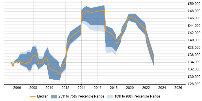 Salary distribution trend for jobs in Ilford citing SQL