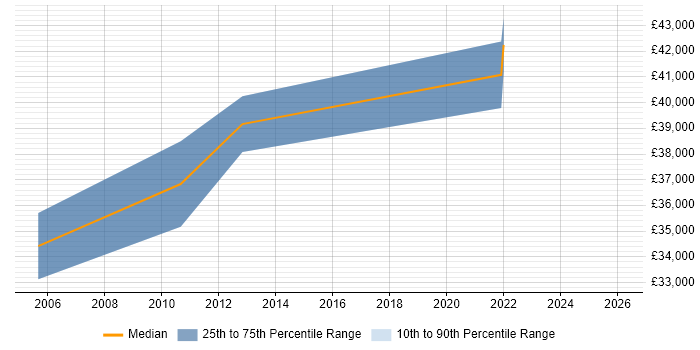 Salary distribution trend for jobs in Ilford citing User Acceptance Testing