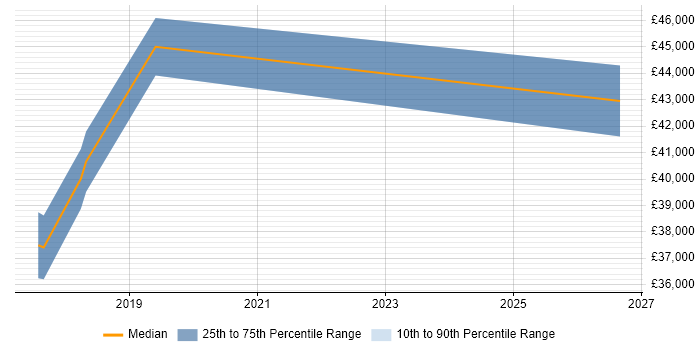 Salary distribution trend for jobs in Ilford citing Visualisation